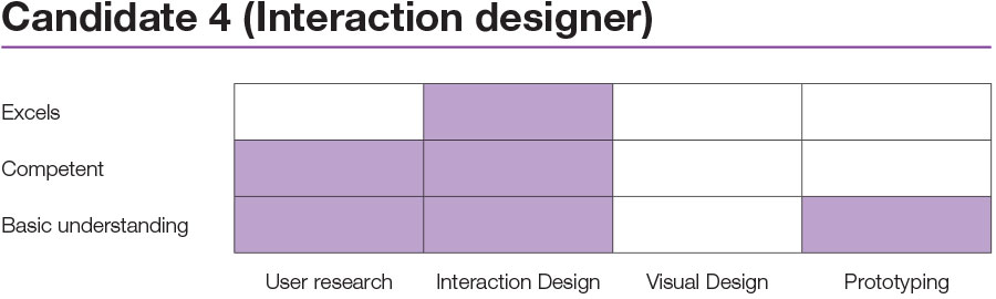 design-ux-candidate4-interaction-designer