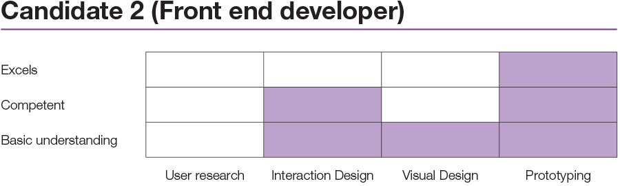 design-ux-candidate2-front-end-developer